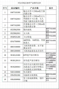【政策解讀】關(guān)于綜合保稅區(qū)維修產(chǎn)品增列目錄的公告